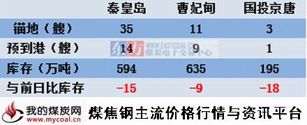 a2015年4月27日北方三港库存