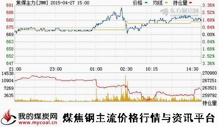 a4月27日大商所焦煤主力