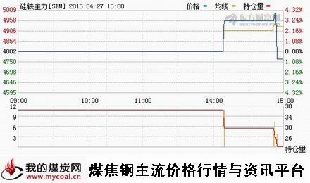 a4月27日郑商所硅铁主力SFM