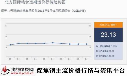 a4月27日北方国际粮食远期运价行情趋势图IGF