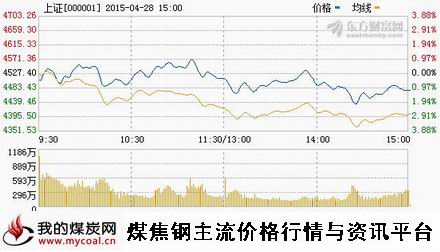 a4月28日上证趋势图