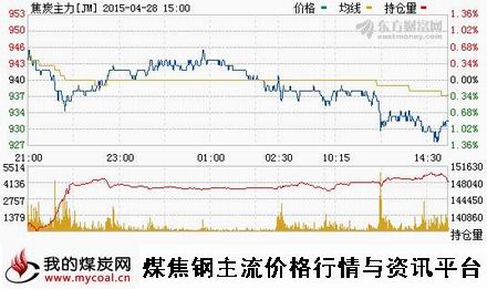 a4月28日大商所焦炭主力