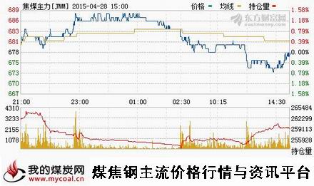 a4月28日大商所焦煤主力