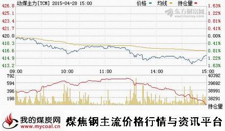 a4月28日郑商所动力煤主力TCM