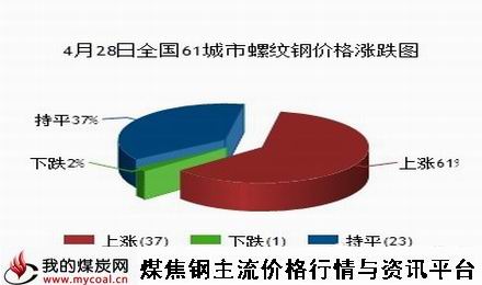 a4月28日全国61城市螺纹钢价格涨跌图