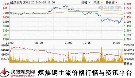 a4月28日上期所螺纹钢主力RBM