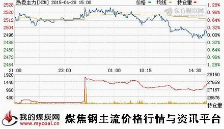 a4月28日上期所热卷主力HCM