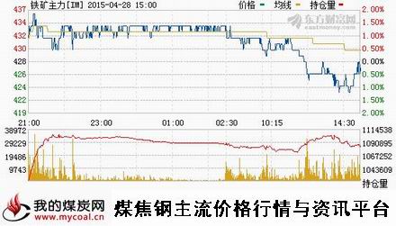 a4月28日大商所铁矿石主力IM