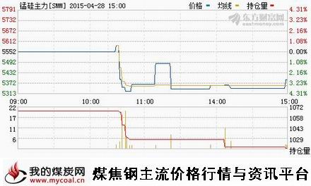 a4月28日郑商所锰硅主力SMM