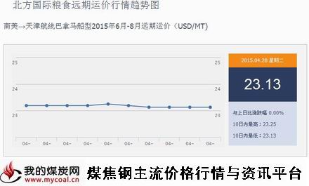 a4月28日北方国际粮食远期运价行情趋势图IGF