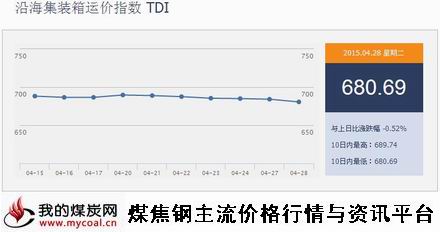 a4月28日沿海集装箱运价指数TDI