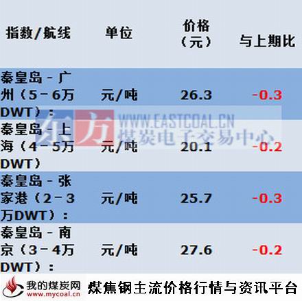 a2015年5月05日主航线煤炭海运费