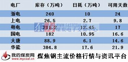 a2015年5月04日六大电厂用煤情况