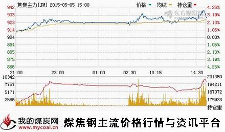 a5月5日大商所焦炭主力