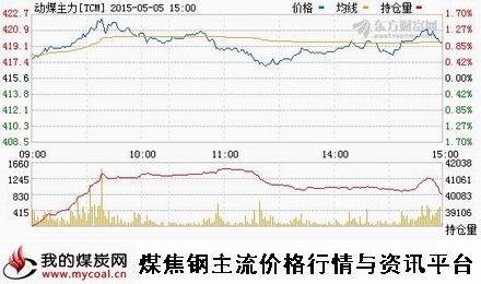 a5月5日郑商所动力煤主力TCM