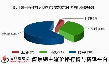 a5月5日全国61城市螺纹钢价格涨跌图