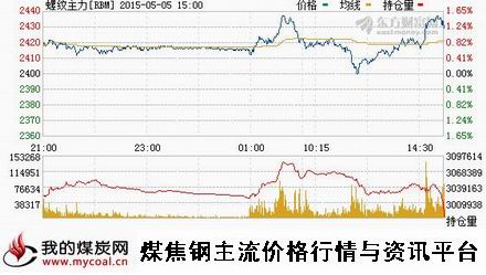 a5月5日上期所螺纹钢主力RBM