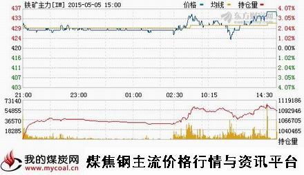 a5月5日大商所铁矿石主力IM