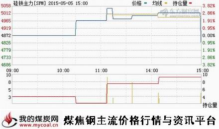 a5月5日郑商所硅铁主力SFM