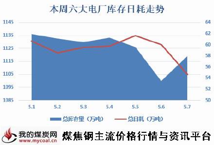 a5月8日本周沿海六大电厂库存及日耗量变化