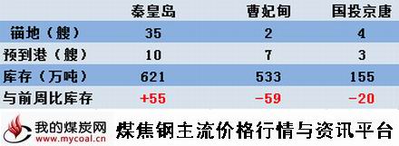 a5月8日本周北方三港库存变化