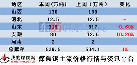 a5月8日本周炼焦煤库存统计