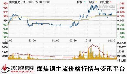 a5月8日大商所焦炭主力