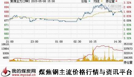 a5月8日大商所焦煤主力