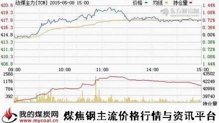 a5月8日郑商所动力煤主力TCM