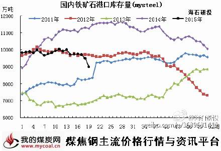 a5月8日M有steel统计全国41个港口铁矿石库存