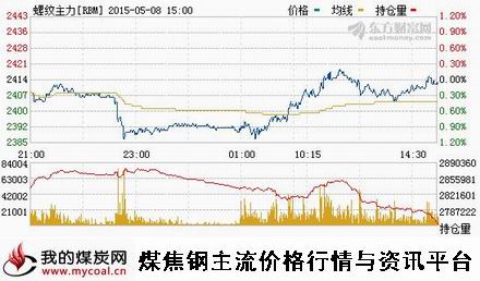 a5月8日上期所螺纹钢主力RBM