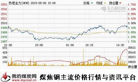 a5月8日上期所热卷主力HCM