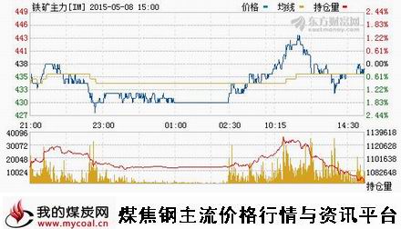 a5月8日大商所铁矿石主力IM