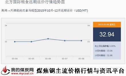 a5月8日北方国际粮食远期运价行情趋势图IGF