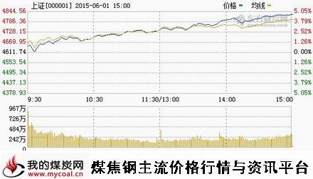 a6月1日上证趋势图