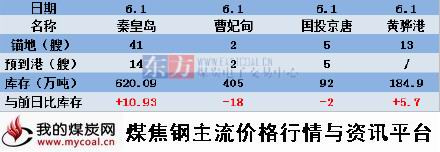 a2015年6月1日北方四港库存