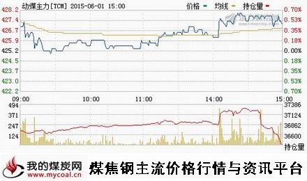 a6月1日郑商所动力煤主力