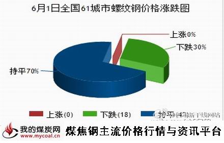 a6月1日全国61城市螺纹钢价格涨跌图