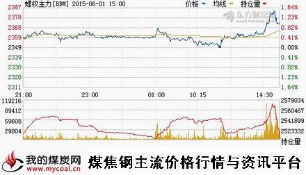 a6月1日上期所螺纹钢主力