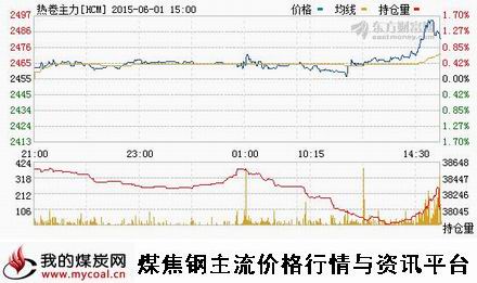 a6月1日上期所热卷主力