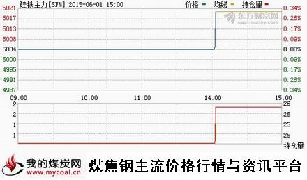 a6月1日郑商所硅铁主力