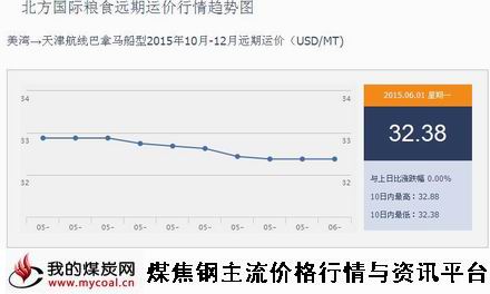 a6月1日北方国际粮食远期运价行情趋势图IGF