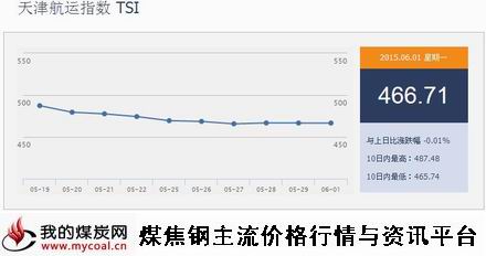 a6月1日天津航运指数TSI