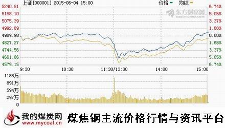 a6月4日上证趋势图