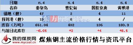 a2015年6月04日北方四港库存