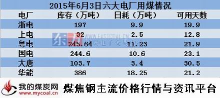 a2015年6月03日六大电厂情况