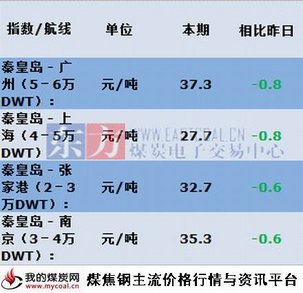 a2015年6月04日主航线煤炭海运费