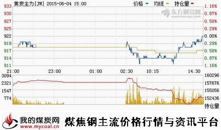 a6月4日大商所焦炭主力