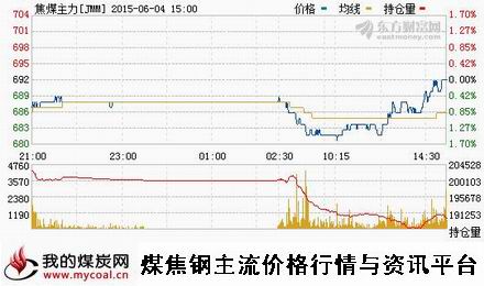 a6月4日大商所焦煤主力