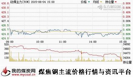 a6月4日郑商所动力煤主力